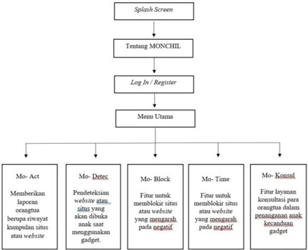 Gambar 2. Diagram Alir Fitur MONCHIL 
