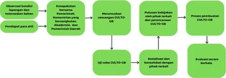 Gambar 4. Skema Langkah Implementasi CULTO-GB
